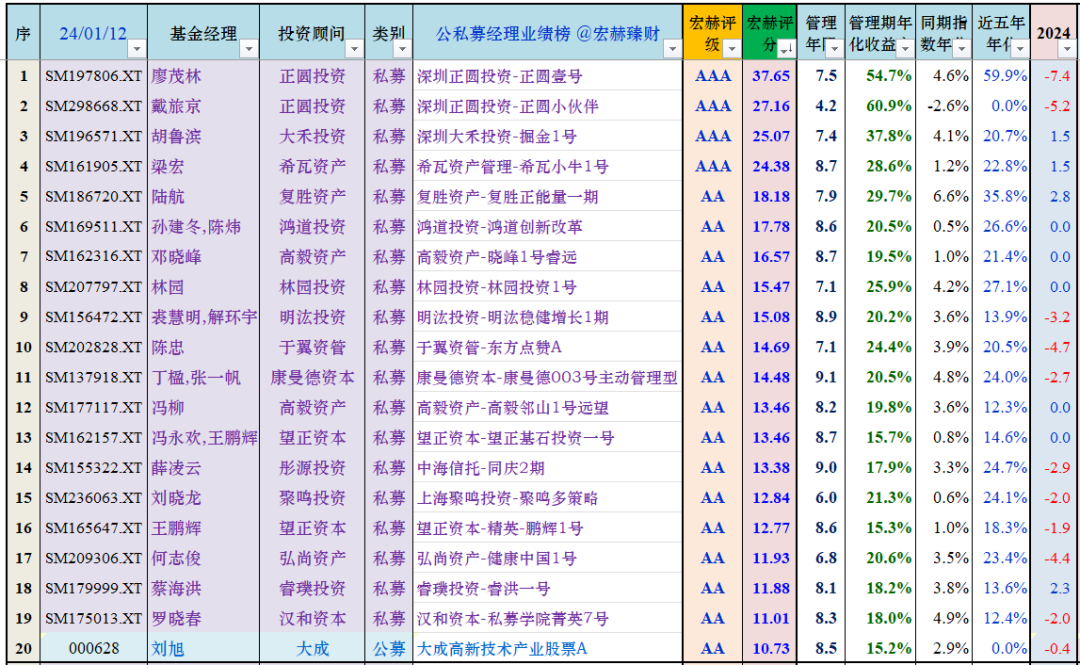 榜单 | 宏赫公私募基金经理业绩榜 No.3