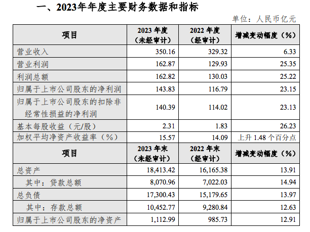 首份上市银行年度快报“开门红”：杭州银行营收净利双增，不良率下降