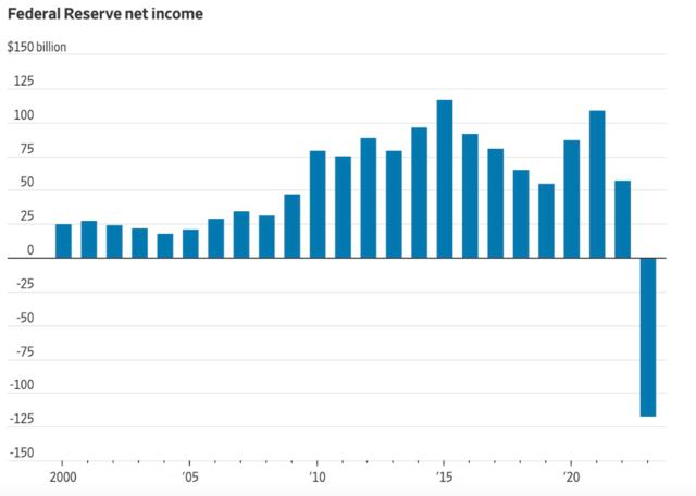 前所未见！美联储去年亏了1143亿美元，美国赤字“雪上加霜”