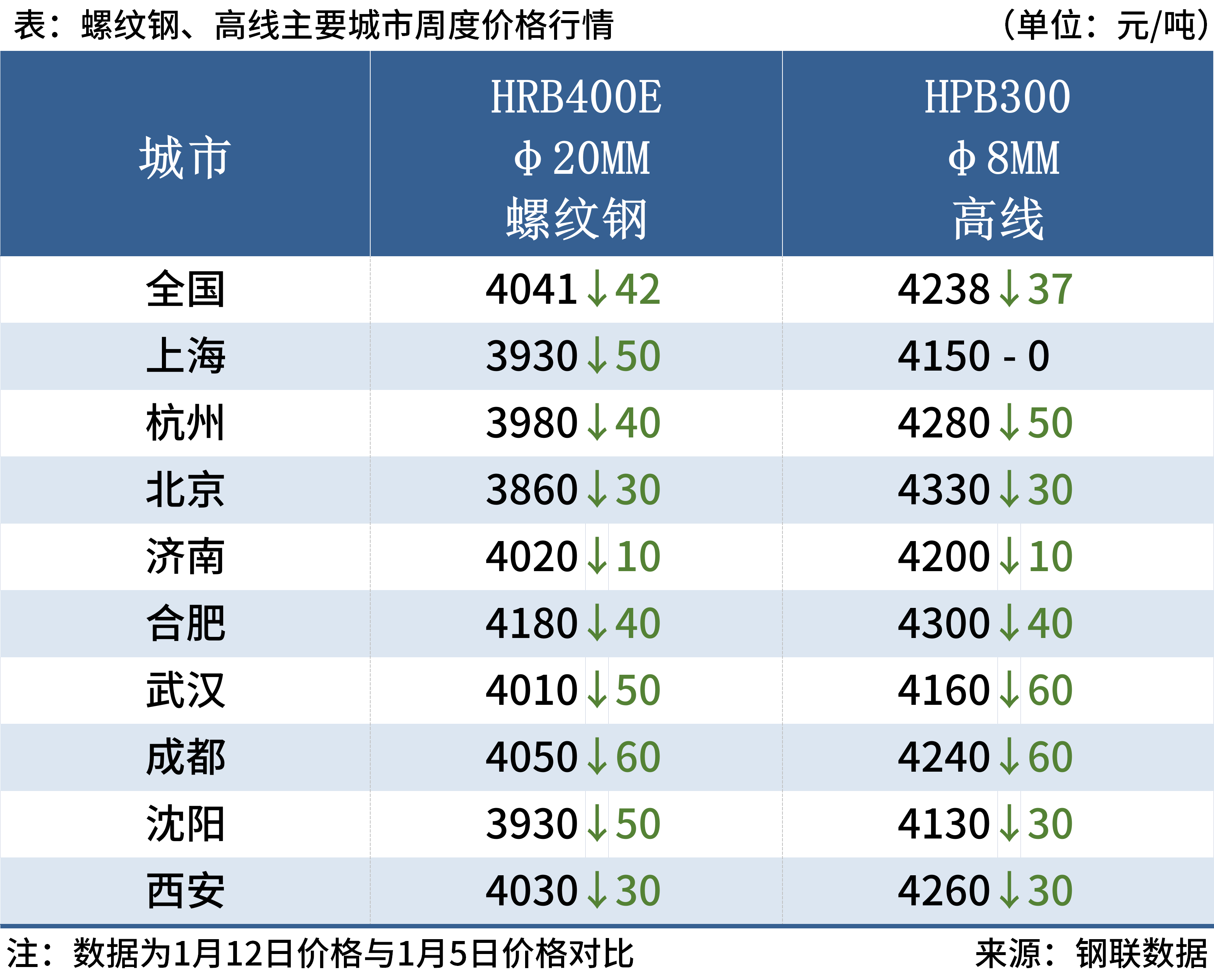 每日钢市：贸易商冬储进行时，钢价偏弱运行