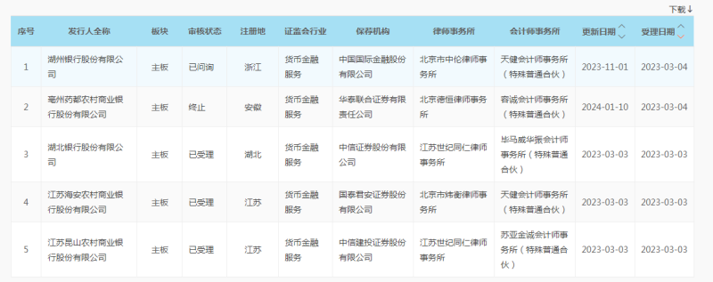 备战6年药都农商行主动撤回IPO，还有9家银行排队中进度较缓慢