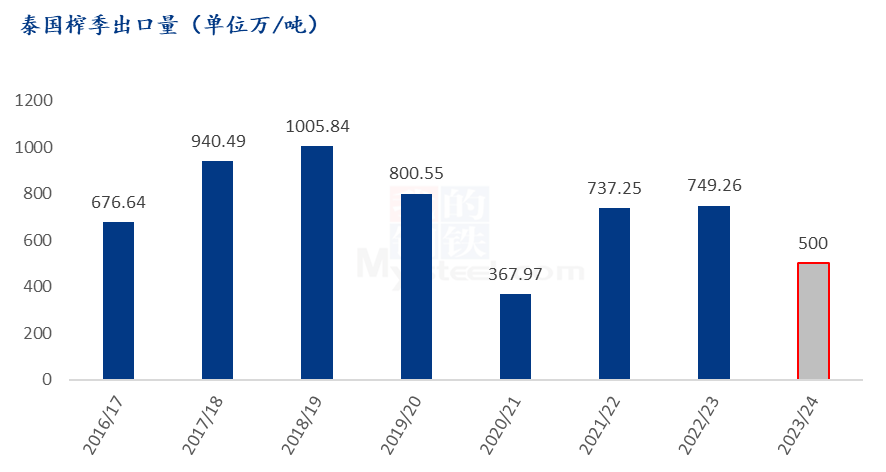 Mysteel解读：国际食糖三大出口国供应分析