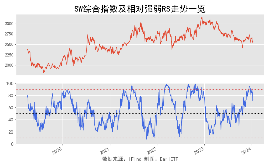 申万一级行业相对强弱一览 01-12