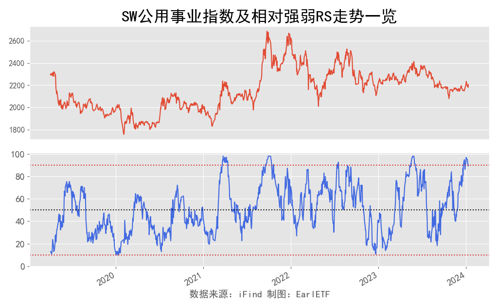 申万一级行业相对强弱一览 01-12