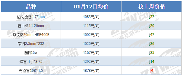 打回原形！钢坯大跌100！钢价一落千丈？