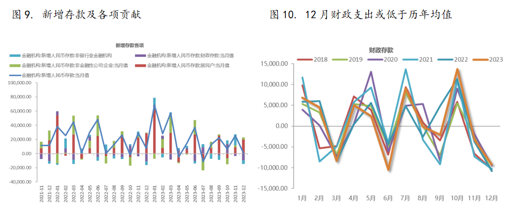 云评论 | 金融数据：增量仍主要为政府债，M1仍处于历史低位