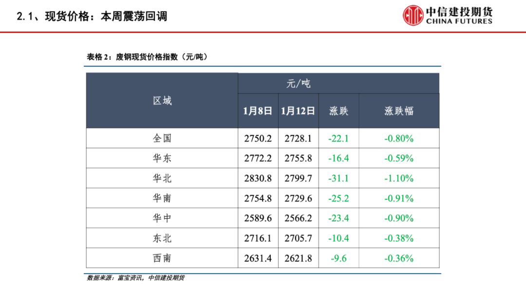 铁矿废钢周报：矛盾累积释放 矿价弱势运行