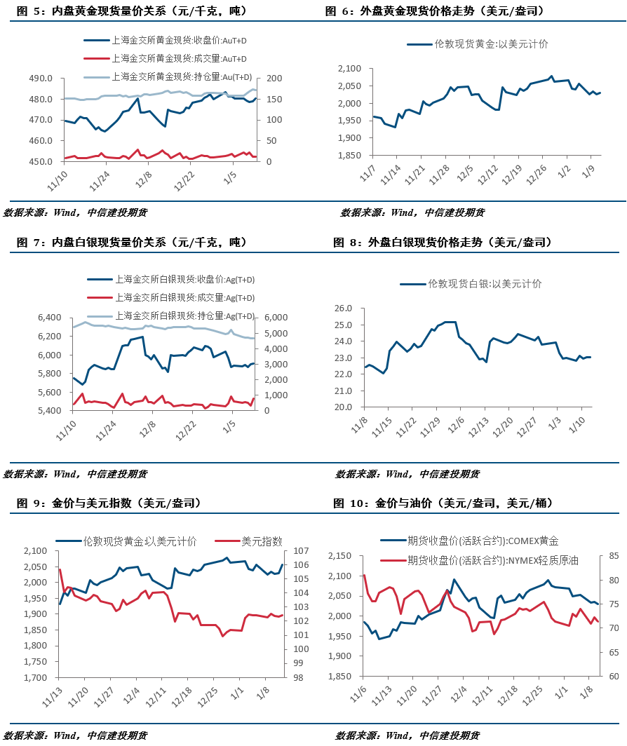 建设贵金属交易时间【建投贵金属】贵金属周报|通胀数据好坏参半，降息预期先降后升,第3张