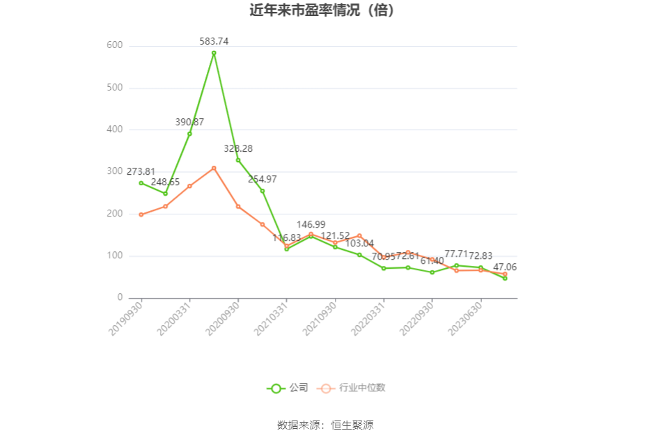 以本次披露业绩预告均值计算,公司近年市盈率(TTM)、市净率(LF)、市销率(TTM)情况如下图: