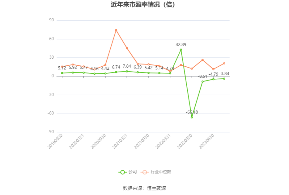 以本次披露业绩预告均值计算,公司近年市盈率(TTM)、市净率(LF)、市销率(TTM)情况如下图: