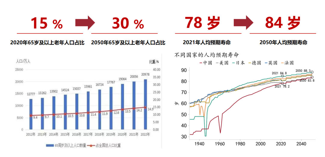 图1:人口老龄化趋势明显,长寿时代来临