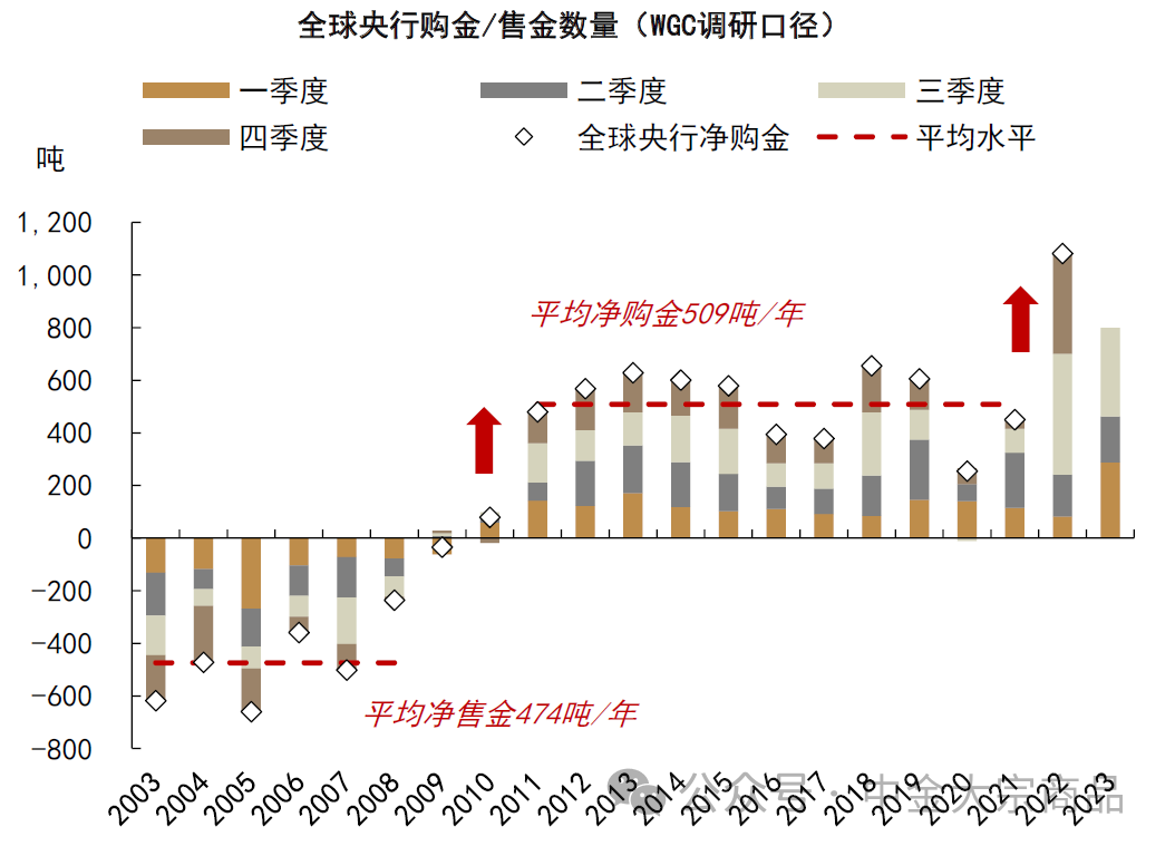 资料来源:WGC,中金公司研究部
