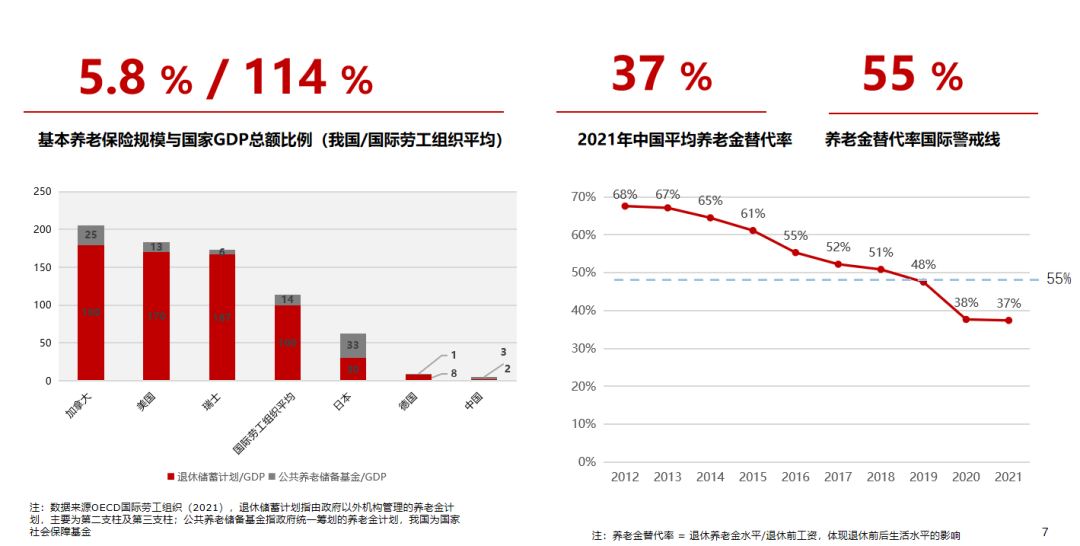 图3:与国际平均水平比,我国养老金储备总量不足,养老金替代率低