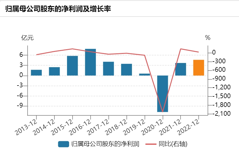 哈药股份2013年至2022年归母净利润表现 来源:wind