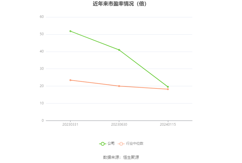 以本次披露业绩预告均值计算,公司近年市盈率(TTM)、市净率(LF)、市销率(TTM)情况如下图: