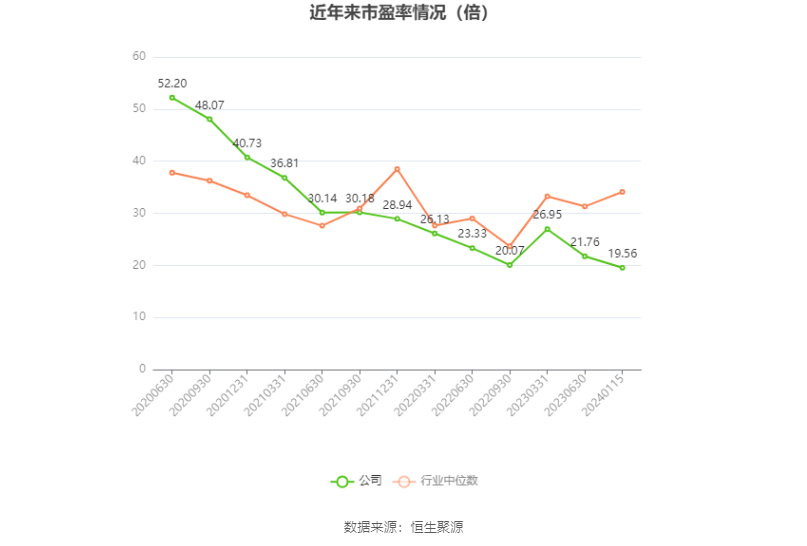 以本次披露业绩预告均值计算,公司近年市盈率(TTM)、市净率(LF)、市销率(TTM)情况如下图: