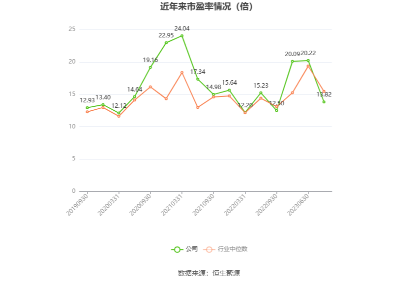 以本次披露业绩预告均值计算,公司近年市盈率(TTM)、市净率(LF)、市销率(TTM)情况如下图: