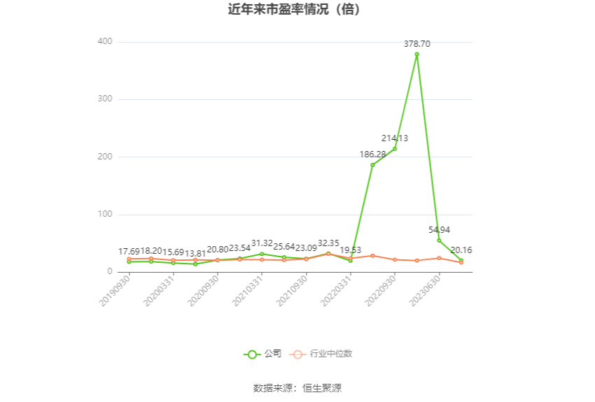 以本次披露业绩预告均值计算,公司近年市盈率(TTM)、市净率(LF)、市销率(TTM)情况如下图: