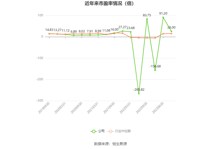 以本次披露业绩预告均值计算,公司近年市盈率(TTM)、市净率(LF)、市销率(TTM)情况如下图: