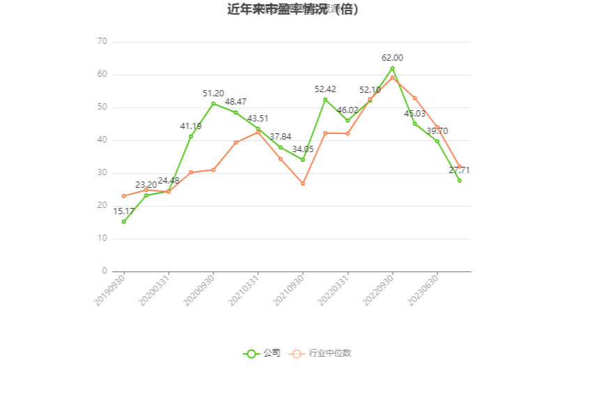以本次披露业绩预告均值计算,公司近年市盈率(TTM)、市净率(LF)、市销率(TTM)情况如下图: