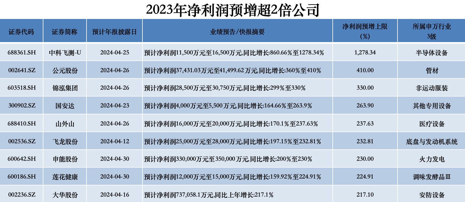 数据来源:choice 制图:界面新闻