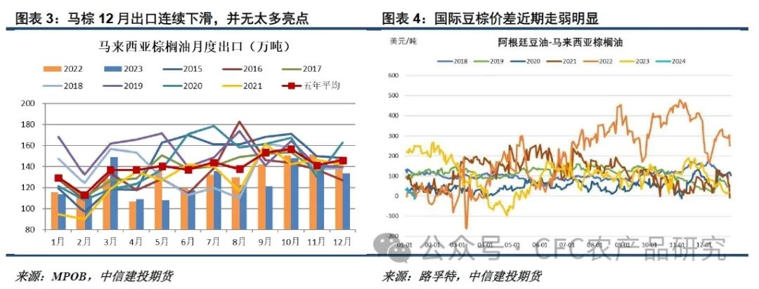 悠哉游哉百科悠哉油斋·双月报利多有限，油脂弱势难改,第3张