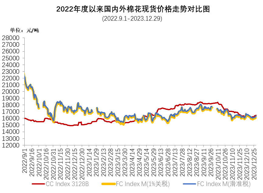 纺织需求略有好转 国内棉价小幅震荡
