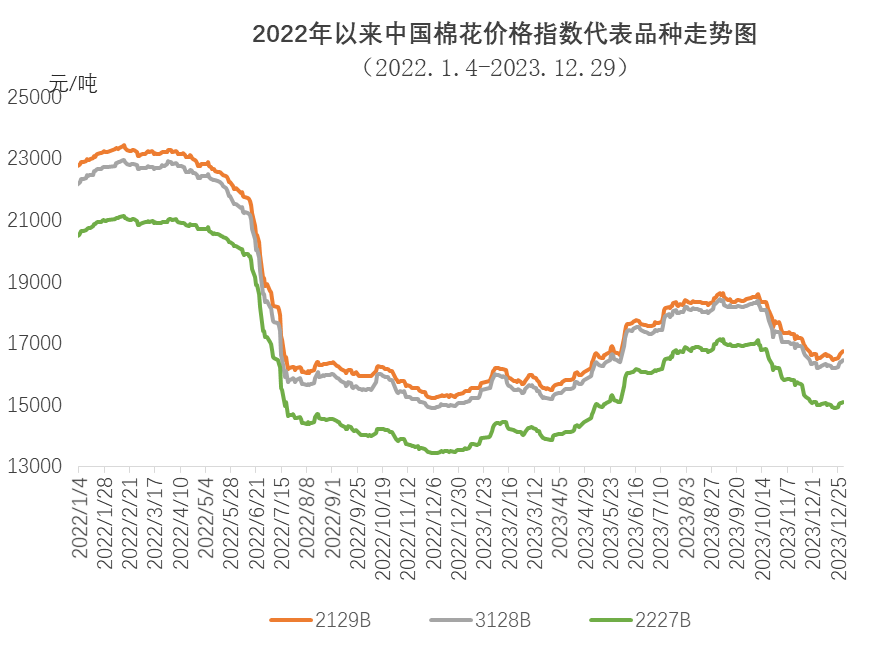 纺织需求略有好转 国内棉价小幅震荡