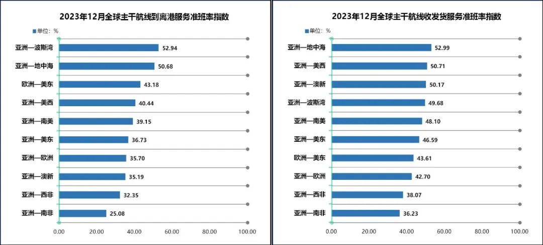 【2023年12月】红海局势紧张船舶选择绕行班轮准班率指数继续下行班轮准班率指数继续下行【2023年12月】红海局势紧张船舶选择绕行班轮准班率指数继续下行,第3张