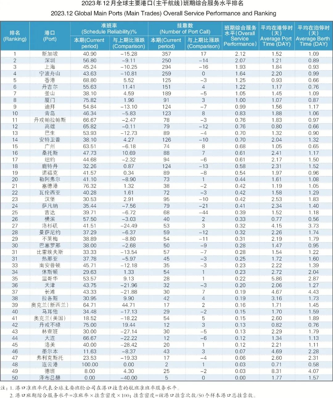 【2023年12月】红海局势紧张船舶选择绕行班轮准班率指数继续下行班轮准班率指数继续下行【2023年12月】红海局势紧张船舶选择绕行班轮准班率指数继续下行,第6张