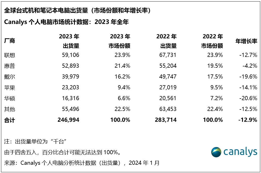 Canalys：预计到2027年AI PC出货量将超过1.7亿台