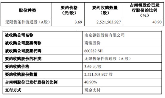 南钢股份上述事项的收购方财务顾问为中信证券股份有限公司,财务顾问主办人为郦琪琪、王岫岩,财务顾问协办人为谢凌、卢潋。