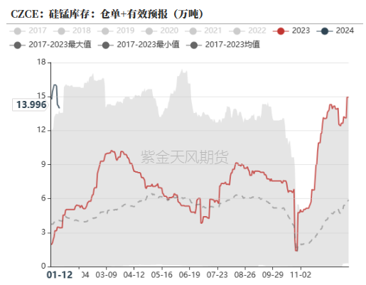 铁合金用途百科铁合金：成本支撑何时生效,数据来源：钢联，紫金天风期货,第18张