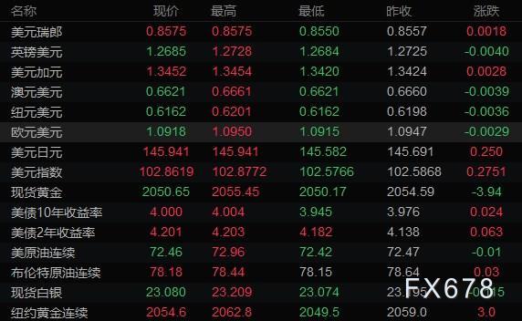 1月16日亚洲时段6大货币对、美元指数及黄金阻力/支撑位