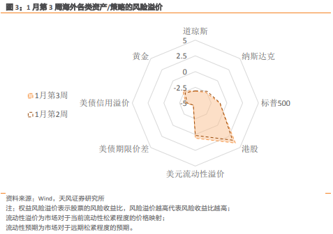 天风·宏观 | 大类资产风险定价周度观察
