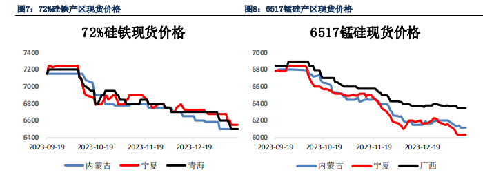 关联品种硅铁锰硅所属公司:银河期货
