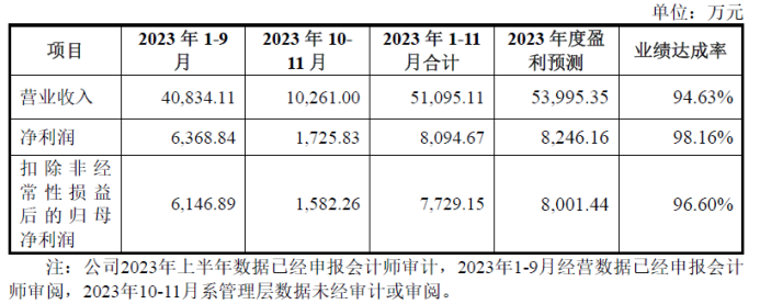 钧崴电子实控人套现数亿：产能利用率大幅下滑仍扩产，2023业绩欠佳