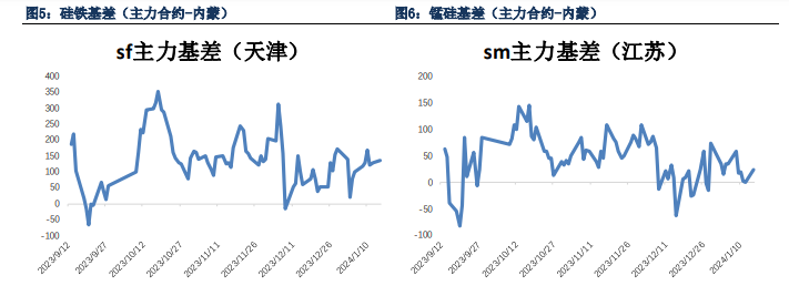 关联品种硅铁锰硅所属公司:银河期货