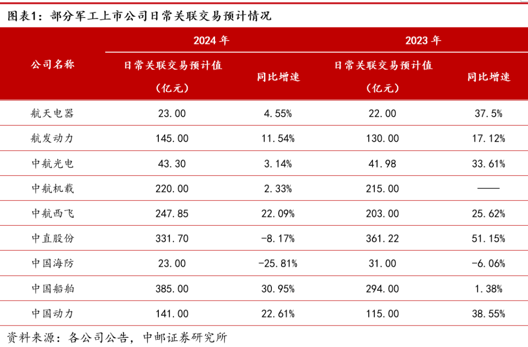 中邮·军工|周观点：光威复材、火炬电子拟回购股份，航天电器披露2024年日常关联交易预计