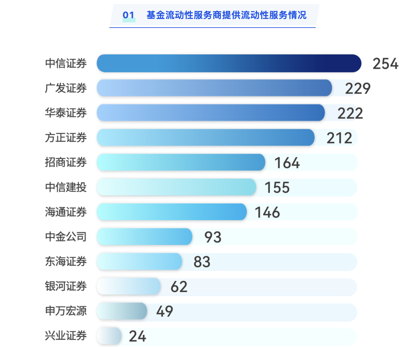 备注:2023年11月底,深市基金流动性服务商提供流动性服务情况