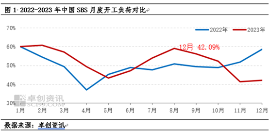 SBS：企业边际利润修复 12月SBS开工小幅提升