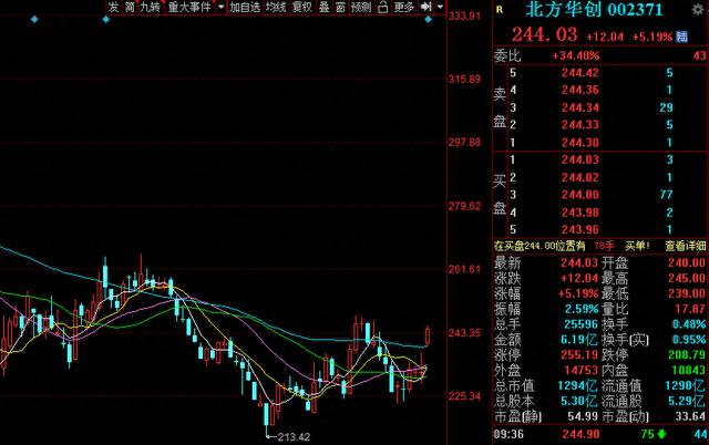 北方华创涨超5%：预计2023年净利润同比增长53.44%至76.39%