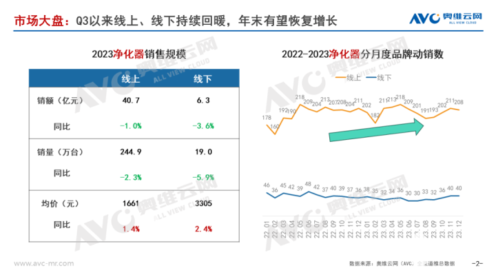 奥维云网：2023净化器市场仍以高端升级作为基调