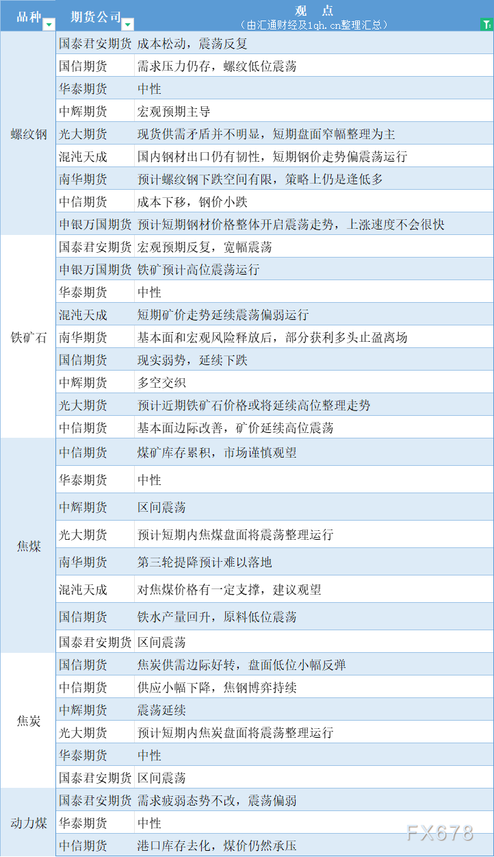 期货公司观点汇总一张图：1月16日黑色系