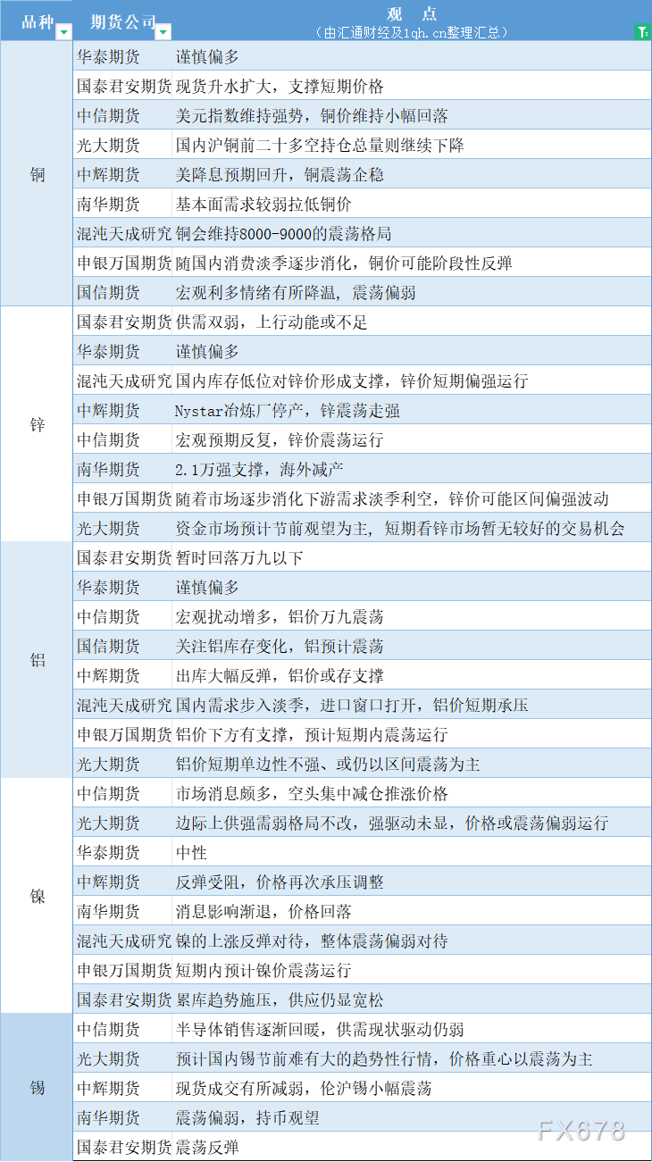 期货公司观点汇总一张图：1月16日有色系（铜、锌、铝、镍、锡等）