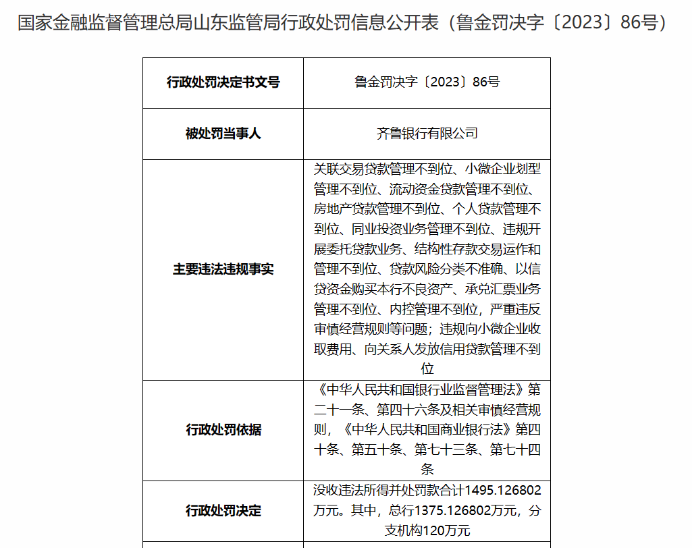 齐鲁银行15项违规被罚近1500万，持续拓展县域市场