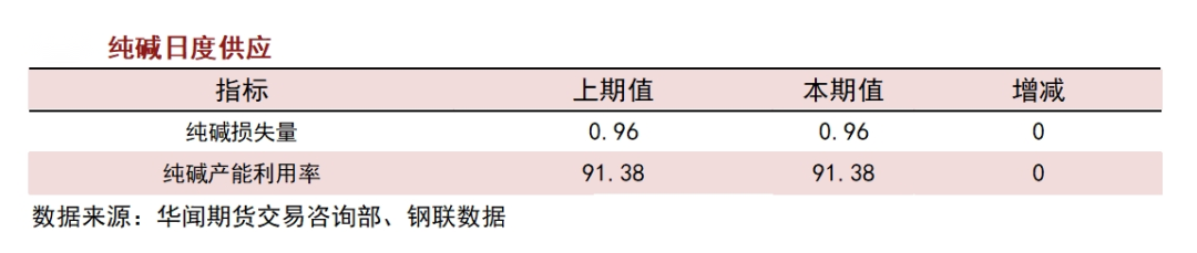 传西北某大厂封盘，纯碱涨超5%，供应忧虑难消！