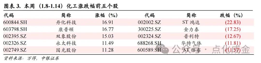 【中银化工】化工行业周报20240114：国际油价偏弱震荡，制冷剂价格上涨