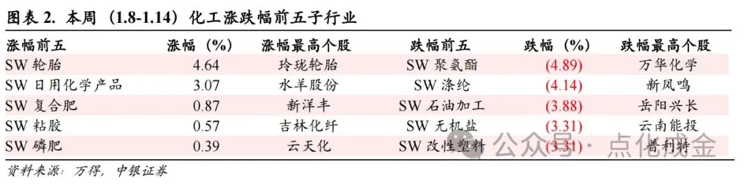 【中银化工】化工行业周报20240114：国际油价偏弱震荡，制冷剂价格上涨