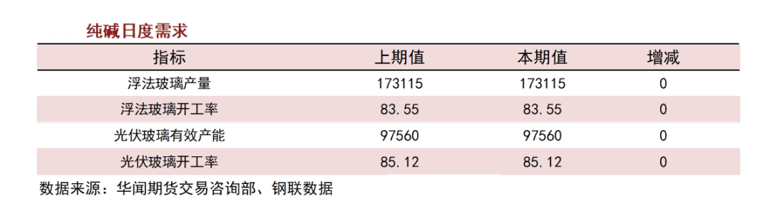传西北某大厂封盘，纯碱涨超5%，供应忧虑难消！